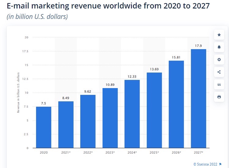 The global email marketing revenue will hit $17.9 billion in 2027, up from $9.62 billion in 2021