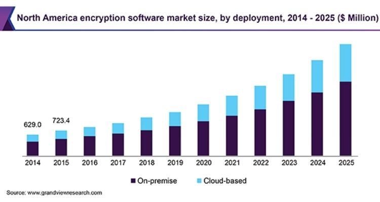 Encryption software market size in North America