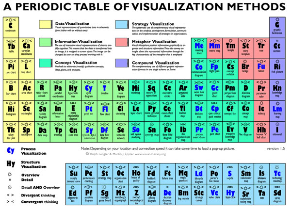 Periodic Table On Data Visualization