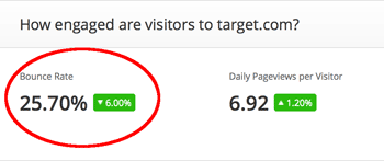 Bounce Rate of Target.com 