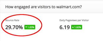 Bounce Rate of Walmart.com 