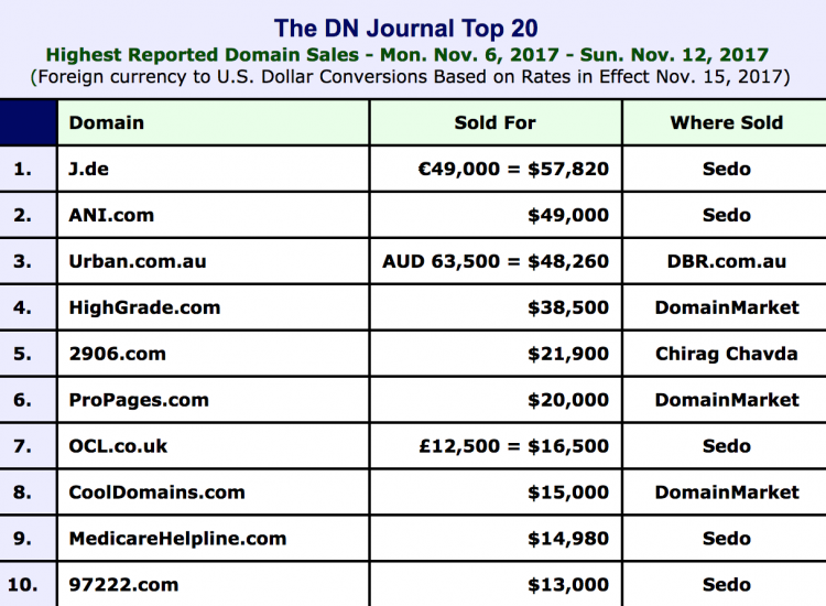 Screenshot of DN Journal domain sales report.
