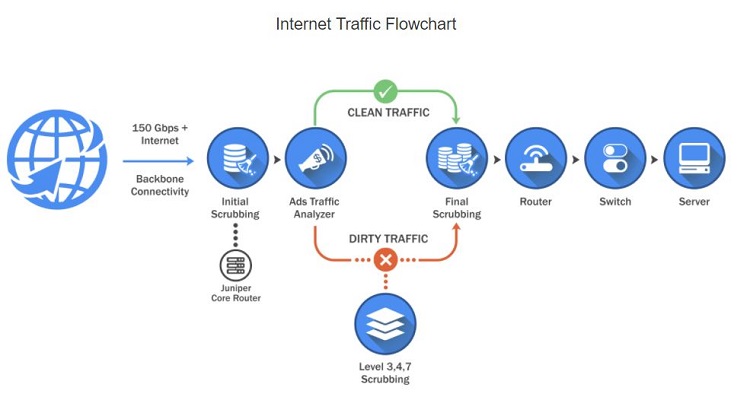 MightWeb's data traffic flow chart