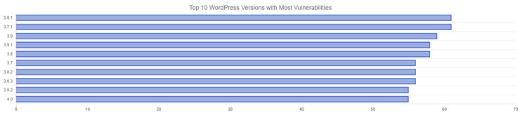 WordPress Vulnerabilities 