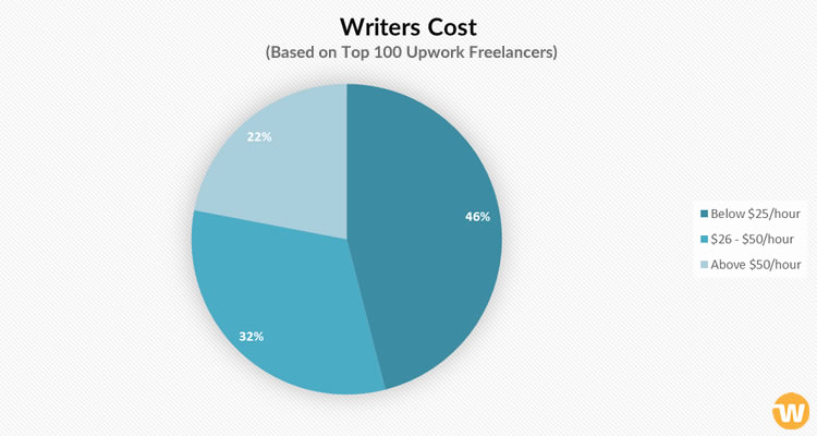 Based on Jerry's study of top 100 freelance writers at UpWork, writing fees average at $29.29/hour with highest at $200/hour and $30/hour as median.