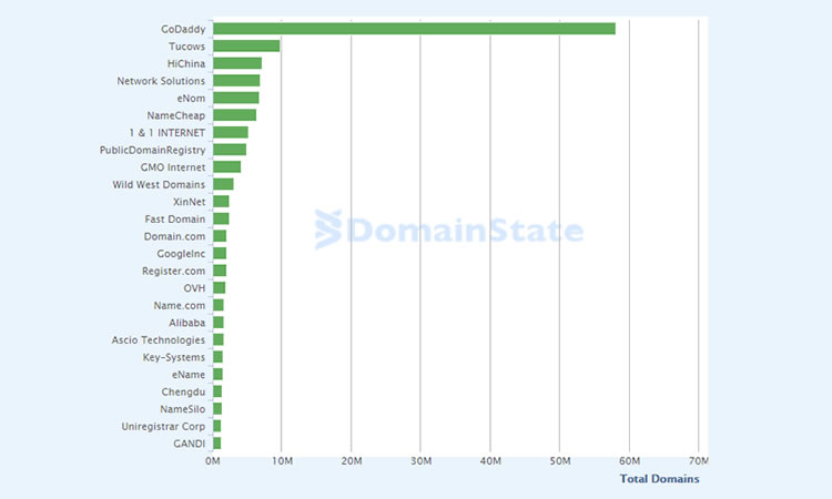 Top domain registrars measured by the volume of domain names registered through their platform based on April 2018 data (source: Domain State).