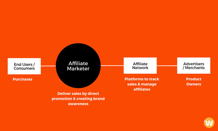 How affiliate marketing works.
