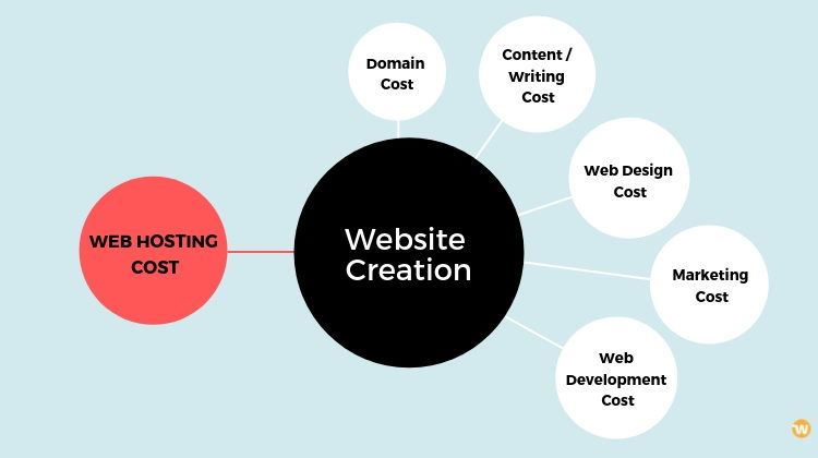 website creation cost breakdown