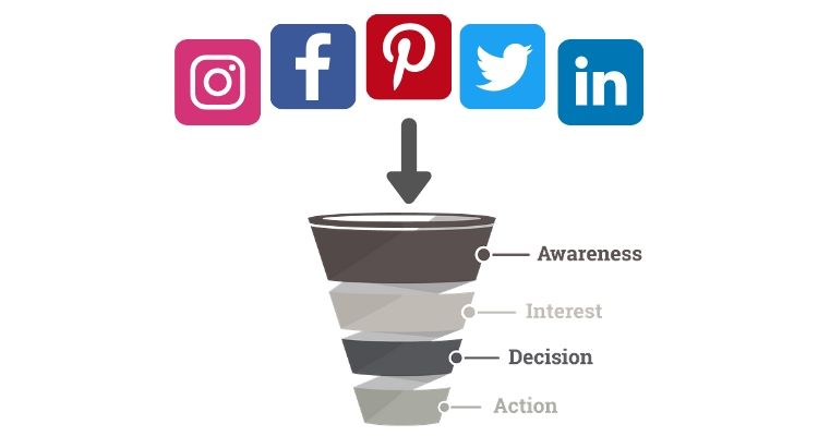 Ultimately, you want the work you do on social media to lead to a paying customer. But keep in mind that you need to channel these social traffic through your funnel. 