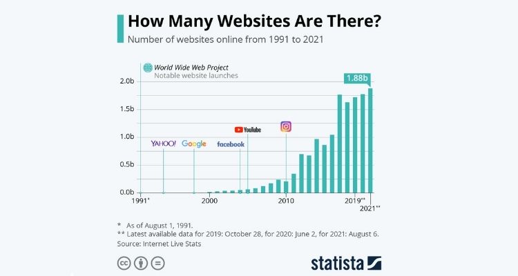 Number of websites online from 1991 to 2021