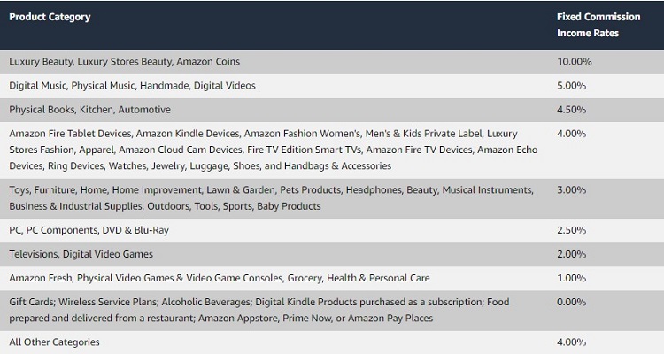 Amazon product commission rates