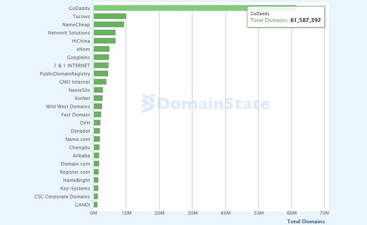 As of August 2020, the volume of domain names registered through the top domain registrars. (source: Domain State).