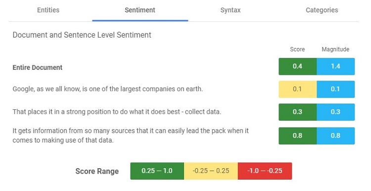 Google can read text and analyze the sentiment throughout