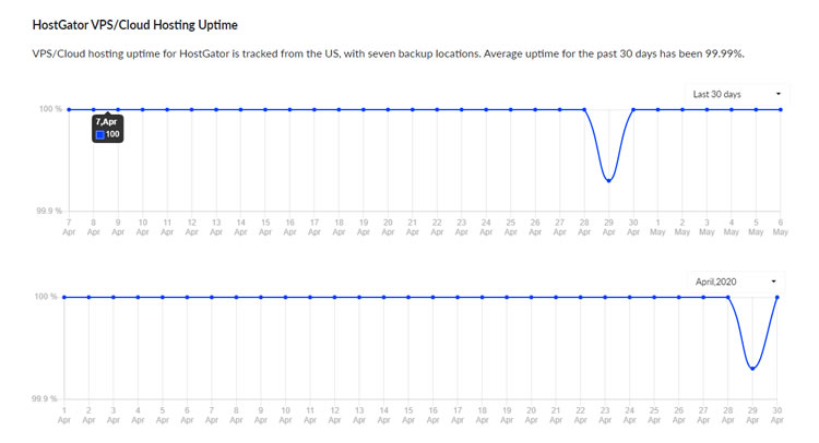 hostgator uptime based on my personal record