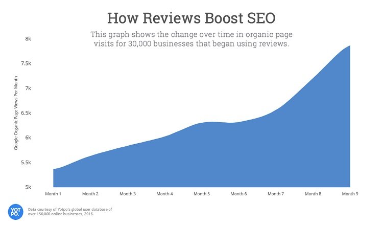 The study shows that organic traffic page visits increased over the span of 9 months by adding customer reviews to website pages.
