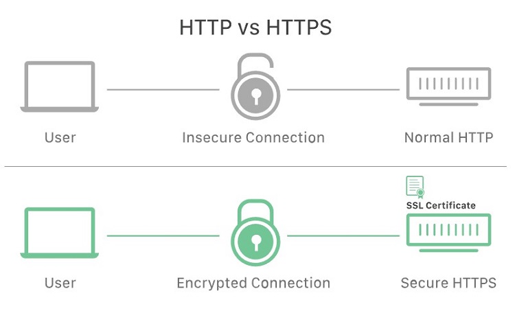 SSL vs Non-SSL Connection