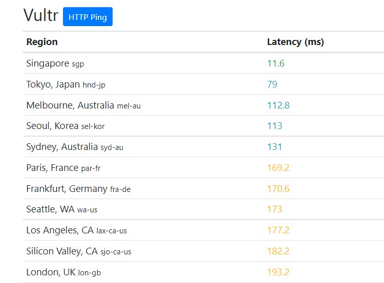 Vultr servers offer impressive response times from almost all locations.