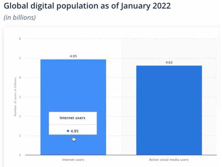As of January 2022, there are close to 5 billion Internet users worldwide, and the numbers are growing strong. 