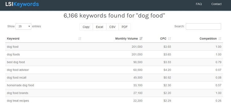SEO Basic - use LSI keywords in your content