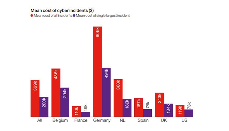 Mean cost of cyber incidents ($)