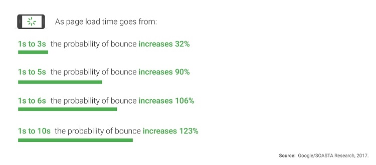 The result shows the new industry benchmarks for mobile page speed.