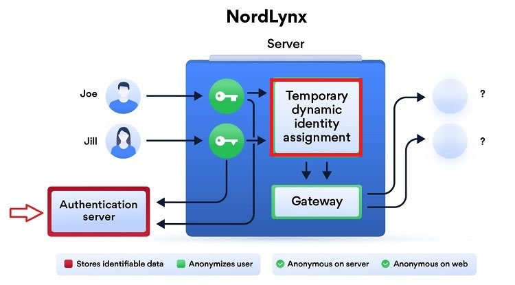 NordLynx - Optimizing WireGuard for VPN use