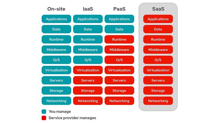 SaaS - Software as a service