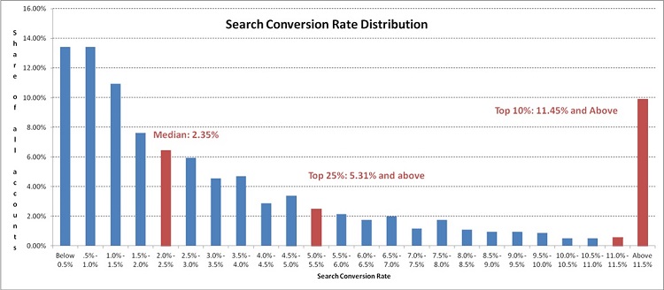 WordStream - Search conversion Rate distribution