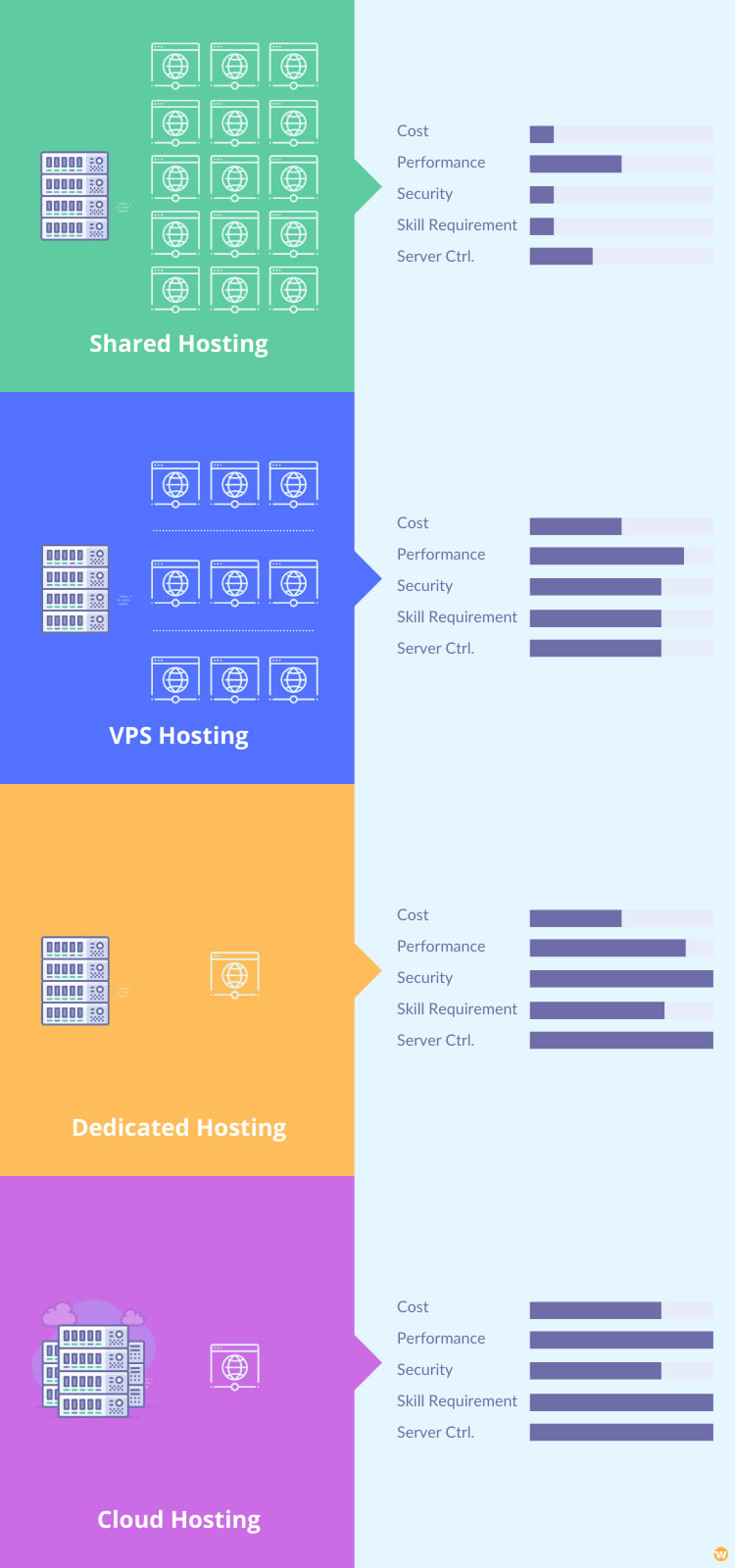 types of different web hosting