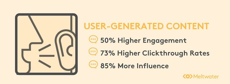Based on Meltwater's study, UGC has 73% higher CTR