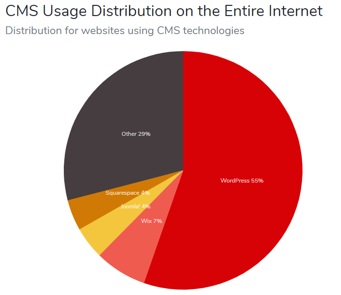WordPress has the most usage distribution at 55% of the internet. Credit: BuiltWith.