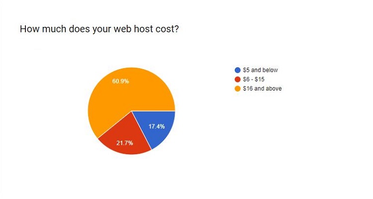 Web host cost